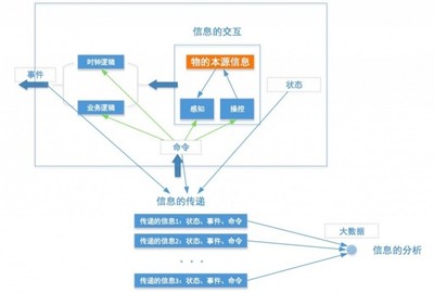開源之道 商用物聯網系統與設備設計的協同創新