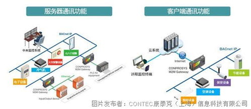 康泰克利用Onprosys物聯網網關引領商業物聯網標準化浪潮